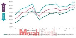 Keyakinan Konsumen terhadap Perekonomian Jatim pada Juni 2022 Menguat